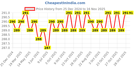 moglix.com Malfah Enterprises 62412 Multipurpose Portable Screw Driver malfah enterprises Price History Graph from 25 Dec 2024 to 16 Nov 2025