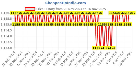 moglix.com Malfah Enterprises 63113 Green &a; Silver Screwdriver Set (Pack of 13) malfah enterprises Price History Graph from 20 Nov 2024 to 15 Nov 2025