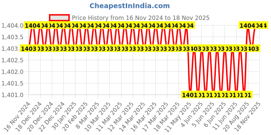 moglix.com Malfah Enterprises 64mm Plastic GreenWhite Pipe Cutter malfah enterprises Price History Graph from 16 Nov 2024 to 17 Nov 2025