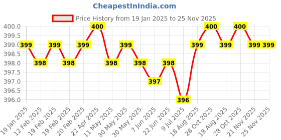 moglix.com Malfah Enterprises 65 mm Metal Polished Socket Bit, (Pack of 3) malfah enterprises Price History Graph from 19 Jan 2025 to 24 Nov 2025