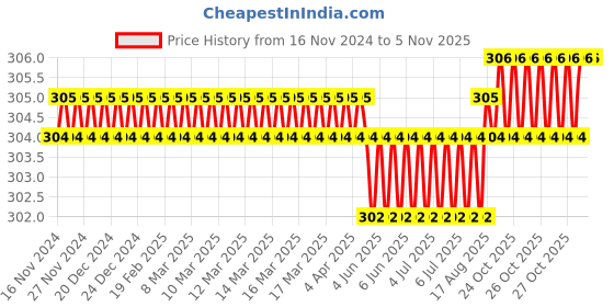 moglix.com Malfah Enterprises 652308 8mm Metal T Allen Key malfah enterprises Price History Graph from 16 Nov 2024 to 4 Nov 2025