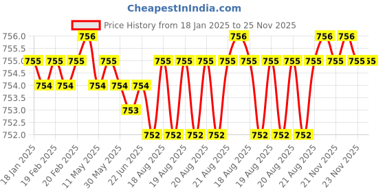 moglix.com Malfah Enterprises 663265 65 mm Steel Socket Bit, (Pack of 3) malfah enterprises Price History Graph from 18 Jan 2025 to 24 Nov 2025