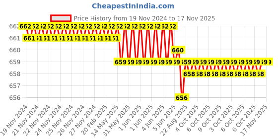 moglix.com Malfah Enterprises 663265 65mm Stainless Steel Multipurpose Portable Screw Driver malfah enterprises Price History Graph from 19 Nov 2024 to 16 Nov 2025