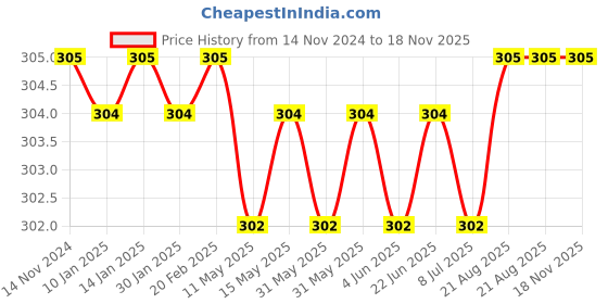 moglix.com Malfah Enterprises 68102 Steel Black Multipurpose Portable Screw Driver malfah enterprises Price History Graph from 14 Nov 2024 to 18 Nov 2025