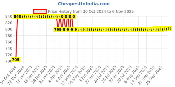 moglix.com Malfah Enterprises 6Pcs 12.7cm Steel Edge Clamp Set malfah enterprises Price History Graph from 30 Oct 2024 to 5 Nov 2025