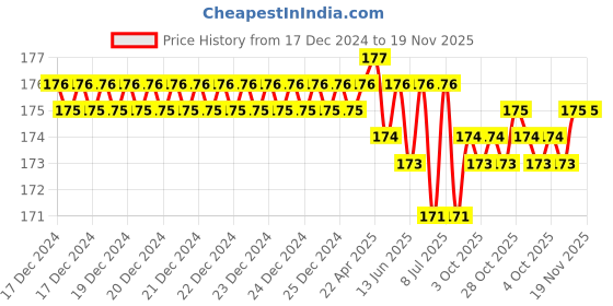 moglix.com Malfah Enterprises 75405 Plastic Multipurpose Combination Plier for Home &a; Professional malfah enterprises Price History Graph from 17 Dec 2024 to 19 Nov 2025