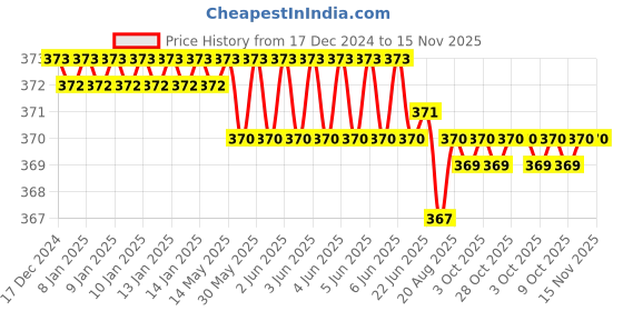 moglix.com Malfah Enterprises 8 inch Plastic Handle Single Sided Adjustable Wrench, 53308 malfah enterprises Price History Graph from 17 Dec 2024 to 15 Nov 2025