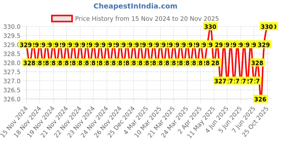 moglix.com Malfah Enterprises 82x28x3mm Metal Silver Polished Blades (Pack of 2) malfah enterprises Price History Graph from 15 Nov 2024 to 18 Nov 2025