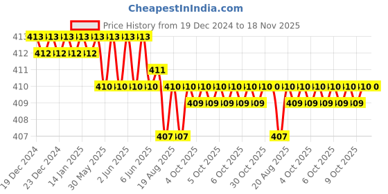 moglix.com Malfah Enterprises 9 PcsTorx Hex Key Extra Long Allen Key Set, 651302 malfah enterprises Price History Graph from 19 Dec 2024 to 17 Nov 2025