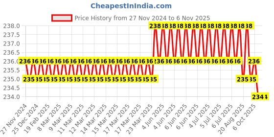 moglix.com Malfah Enterprises 912201 Silver Polished Ball Pein Hammer malfah enterprises Price History Graph from 27 Nov 2024 to 5 Nov 2025