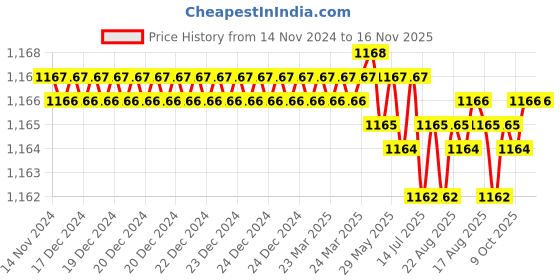 moglix.com Malfah Enterprises 913110 10P Green Professional Shockproof Hammer malfah enterprises Price History Graph from 14 Nov 2024 to 16 Nov 2025