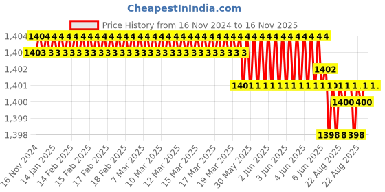 moglix.com Malfah Enterprises 913112 12P Green Professional Shockproof Hammer malfah enterprises Price History Graph from 16 Nov 2024 to 15 Nov 2025