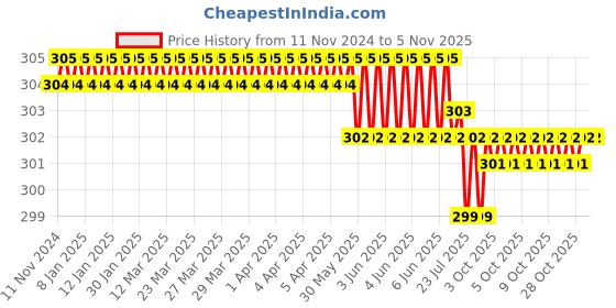 moglix.com Malfah Enterprises 914130 Black Machinist Hammer malfah enterprises Price History Graph from 11 Nov 2024 to 4 Nov 2025