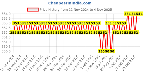 moglix.com Malfah Enterprises 9151100 1000g Rubber Speciality Hammer malfah enterprises Price History Graph from 11 Nov 2024 to 4 Nov 2025