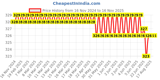 moglix.com Malfah Enterprises 915175 750g Rubber Speciality Hammer malfah enterprises Price History Graph from 16 Nov 2024 to 16 Nov 2025