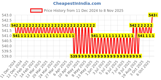 moglix.com Malfah Enterprises 922103 10, 12 &a; 16mm Chrome Vanadium Steel Flat Chisel malfah enterprises Price History Graph from 11 Dec 2024 to 8 Nov 2025