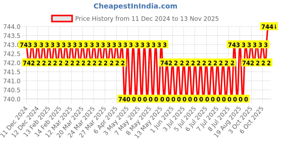 moglix.com Malfah Enterprises 922106 Chisel malfah enterprises Price History Graph from 11 Dec 2024 to 11 Nov 2025
