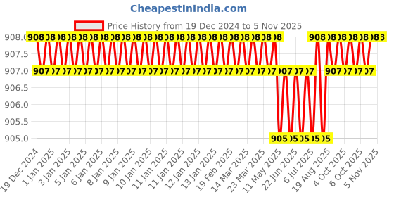 moglix.com Malfah Enterprises Chisel malfah enterprises Price History Graph from 19 Dec 2024 to 5 Nov 2025
