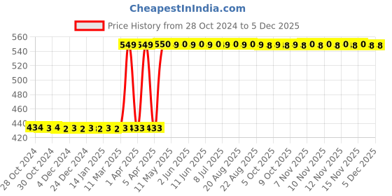 moglix.com Malfah Enterprises Clamp-01 12.7cm Steel Edge Clamp Set malfah enterprises Price History Graph from 28 Oct 2024 to 5 Dec 2025