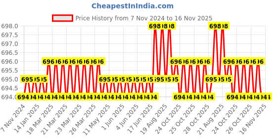 moglix.com Malfah Enterprises Deli Combo DL7408_DL7410 8-10 inch CrV Silver Oil Filter Wrenches malfah enterprises Price History Graph from 7 Nov 2024 to 15 Nov 2025