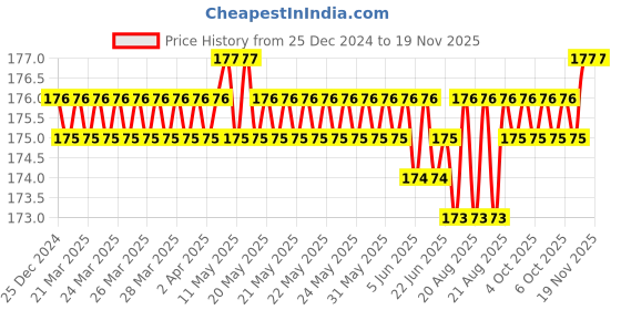 moglix.com Malfah Enterprises Deli DL-DP Metal Yellow Blades (Pack of 90) malfah enterprises Price History Graph from 25 Dec 2024 to 18 Nov 2025