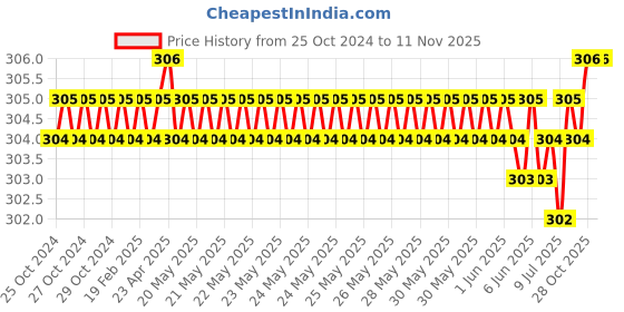 moglix.com Malfah Enterprises DELI DL110004 Plastic Spring Clamp malfah enterprises Price History Graph from 25 Oct 2024 to 11 Nov 2025