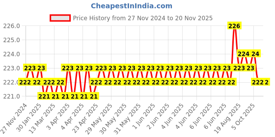 moglix.com Malfah Enterprises Deli DL20026 5 inch Carbon Steel BlackSilver Nose Plier malfah enterprises Price History Graph from 27 Nov 2024 to 19 Nov 2025