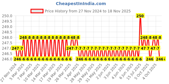 moglix.com Malfah Enterprises Deli DL2106 11 inch Carbon Steel Yellow Nose Plier malfah enterprises Price History Graph from 27 Nov 2024 to 17 Nov 2025