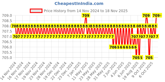 moglix.com Malfah Enterprises Deli DL2507 42mm CrV YellowBlack Pipe Cutter malfah enterprises Price History Graph from 14 Nov 2024 to 18 Nov 2025