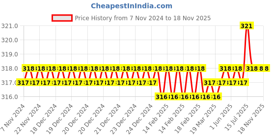 moglix.com Malfah Enterprises Deli DL2685C 200mm 8 inch Steel YellowBlack Matte Bolt Cutters malfah enterprises Price History Graph from 7 Nov 2024 to 18 Nov 2025