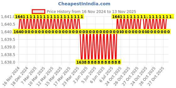 moglix.com Malfah Enterprises Deli DL332701 20 cm CrV Black Tool Set malfah enterprises Price History Graph from 16 Nov 2024 to 12 Nov 2025