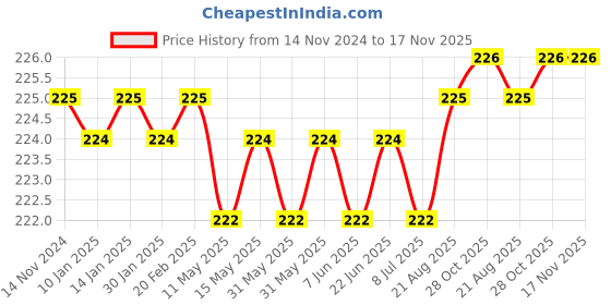 moglix.com Malfah Enterprises Deli DL3459 Stainless Steel Black Multipurpose Portable Screw Driver malfah enterprises Price History Graph from 14 Nov 2024 to 17 Nov 2025