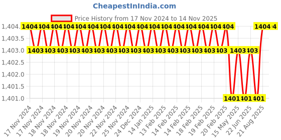 moglix.com Malfah Enterprises Deli DL3525 CrV Silver Screwdriver Set malfah enterprises Price History Graph from 17 Nov 2024 to 13 Nov 2025