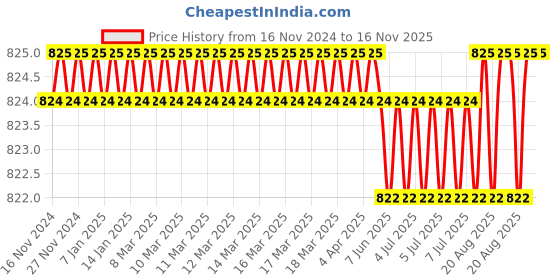moglix.com Malfah Enterprises DELI DL432414 Plastic BlackYellow Tool Box malfah enterprises Price History Graph from 16 Nov 2024 to 16 Nov 2025