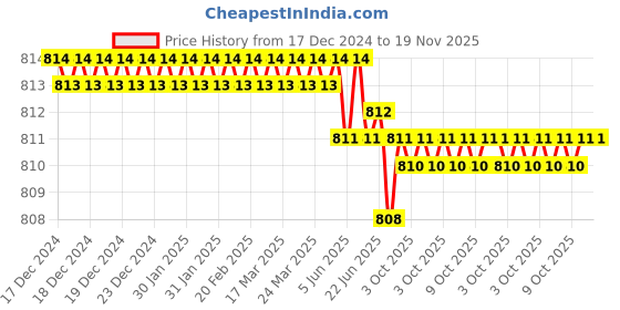 moglix.com Malfah Enterprises Deli DL432417 17 inch Plastic Black Tool Storage &a; Organizer malfah enterprises Price History Graph from 17 Dec 2024 to 18 Nov 2025
