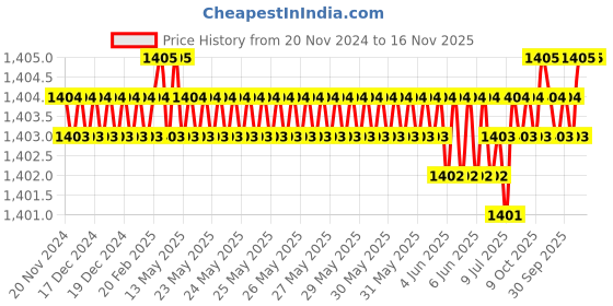 moglix.com Malfah Enterprises Deli DL510107 1.0x5.5x100mm0.8x4.0x100mm0.5x3.0x100mmPH2X100mmPHIx80mm CrV RedYellowBlack Screwdriver Set malfah enterprises Price History Graph from 20 Nov 2024 to 16 Nov 2025