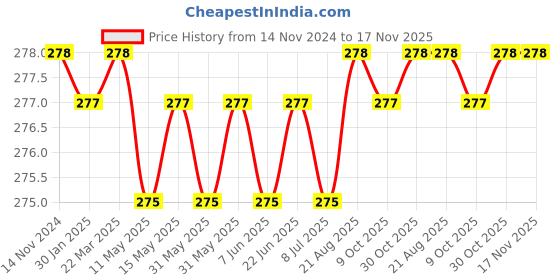 moglix.com Malfah Enterprises Deli DL6230751 3 inch Chrome Vanadium Steel Yellow &a; Black Multipurpose Portable Screw Driver malfah enterprises Price History Graph from 14 Nov 2024 to 17 Nov 2025