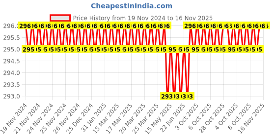 moglix.com Malfah Enterprises Deli DL6231001 Chrome Vanadium Steel Yellow &a; Black Multipurpose Portable Screw Driver malfah enterprises Price History Graph from 19 Nov 2024 to 16 Nov 2025