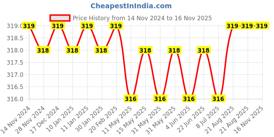 moglix.com Malfah Enterprises Deli DL6231501 6 inch Chrome Vanadium Steel Yellow &a; Black Multipurpose Portable Screw Driver malfah enterprises Price History Graph from 14 Nov 2024 to 16 Nov 2025