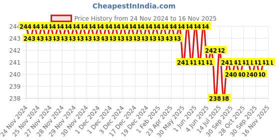 moglix.com Malfah Enterprises Deli DL6251501 Chrome Vanadium Steel Yellow &a; Black Multipurpose Portable Screw Driver malfah enterprises Price History Graph from 24 Nov 2024 to 16 Nov 2025