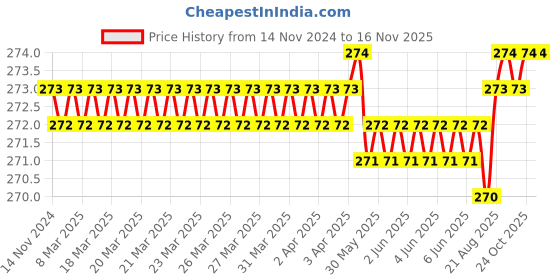 moglix.com Malfah Enterprises Deli DL6252001 8 inch Chrome Vanadium Steel Yellow &a; Black Multipurpose Portable Screw Driver malfah enterprises Price History Graph from 14 Nov 2024 to 16 Nov 2025