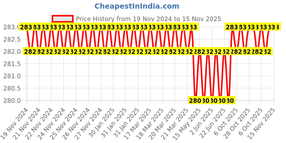 moglix.com Malfah Enterprises Deli DL6261001 10 cm Chrome Vanadium Steel Yellow &a; Black Multipurpose Portable Screw Driver malfah enterprises Price History Graph from 19 Nov 2024 to 15 Nov 2025