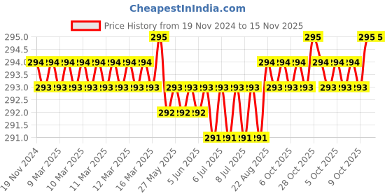 moglix.com Malfah Enterprises Deli DL6261501 6 inch Chrome Vanadium Steel Yellow &a; Black Multipurpose Portable Screw Driver malfah enterprises Price History Graph from 19 Nov 2024 to 15 Nov 2025