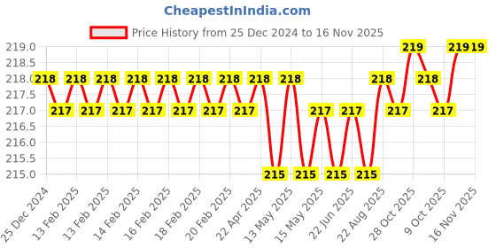 moglix.com Malfah Enterprises Deli DL626200 8 inch Chrome Vanadium Steel Yellow &a; Black Multipurpose Portable Screw Driver malfah enterprises Price History Graph from 25 Dec 2024 to 16 Nov 2025