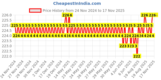 moglix.com Malfah Enterprises Deli DL626250 Chrome Vanadium Steel Yellow &a; Black Multipurpose Portable Screw Driver malfah enterprises Price History Graph from 24 Nov 2024 to 16 Nov 2025