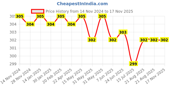 moglix.com Malfah Enterprises Deli DL6282501 10 inch Chrome Vanadium Steel Yellow &a; Black Multipurpose Portable Screw Driver malfah enterprises Price History Graph from 14 Nov 2024 to 17 Nov 2025