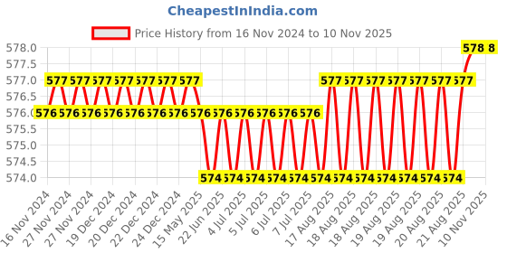 moglix.com Malfah Enterprises Deli DL6903 100mm Stainless Steel Silver Bit (Pack of 10) malfah enterprises Price History Graph from 16 Nov 2024 to 8 Nov 2025