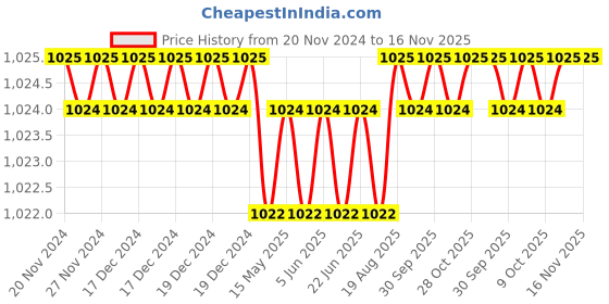 moglix.com Malfah Enterprises Deli DL8901 CrV Screwdriver Set malfah enterprises Price History Graph from 20 Nov 2024 to 16 Nov 2025