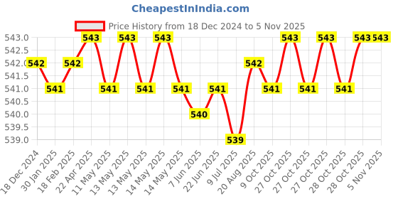 moglix.com Malfah Enterprises DELI DLB5125T 5-8mm Metal Silver BitSet malfah enterprises Price History Graph from 18 Dec 2024 to 4 Nov 2025