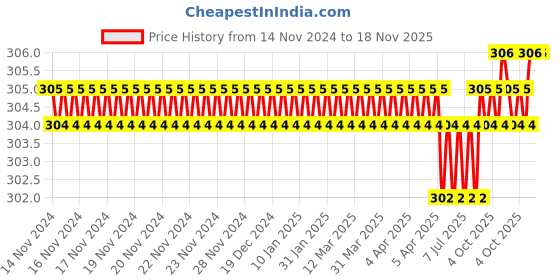 moglix.com Malfah Enterprises DL2207 11 inch RubberAlloy Steel YellowBlack Pincers malfah enterprises Price History Graph from 14 Nov 2024 to 18 Nov 2025